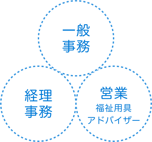 一般事務、経理事務、営業（福祉用具アドバイザー）