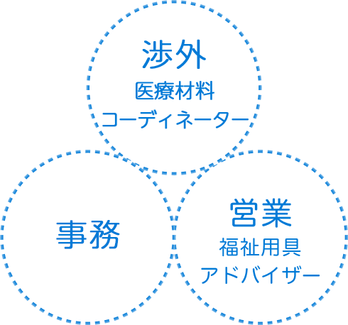 渉外 医療材料コーディネーター、事務、営業（福祉用具アドバイザー）